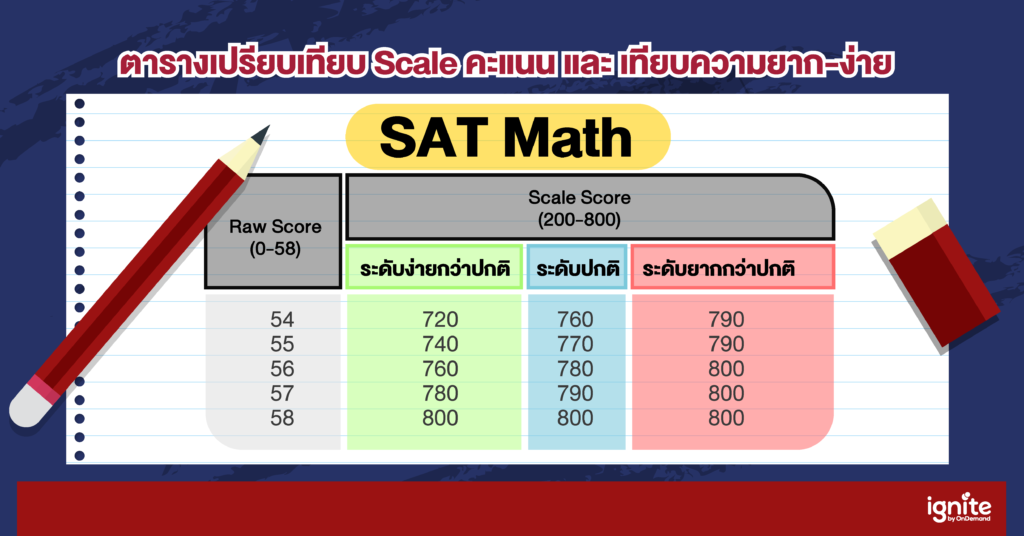 Sat score