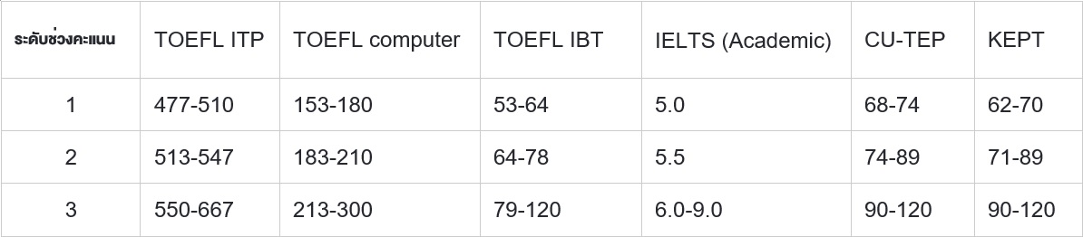 Requirement TCAS63 รอบ 1 ตารางทักษะภาษาอังกฤษ มหาวิทยาลัยขอนแก่น