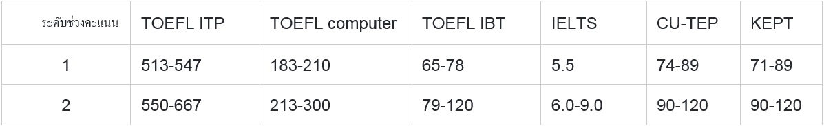 ตารางคะแนนความถนัดวิชาภาษาอังกฤษ คณะทันตแพทยศาสตร์ มหาวิทยาลัยขอนแก่น