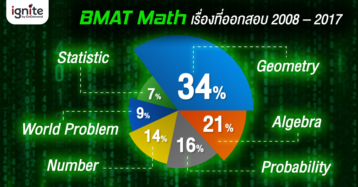 เทคนิค - ข้อสอบ - BMAT - MATH - Bigcover2