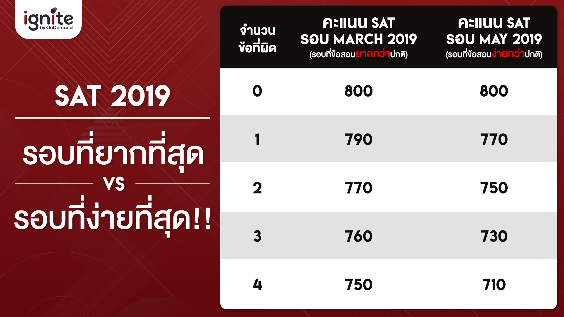 คะแนน - SAT Math - 2019 - Bigcover 3