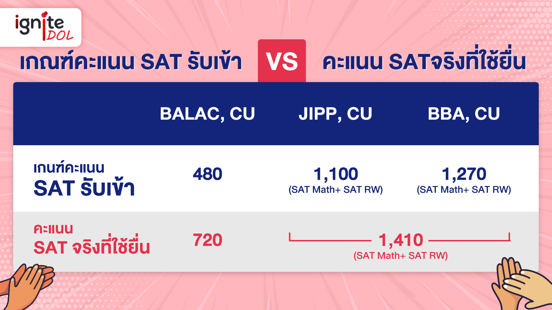 เกรณ์คะแนนรับเข้าด้วยคะแนน SAT - Bigcover2