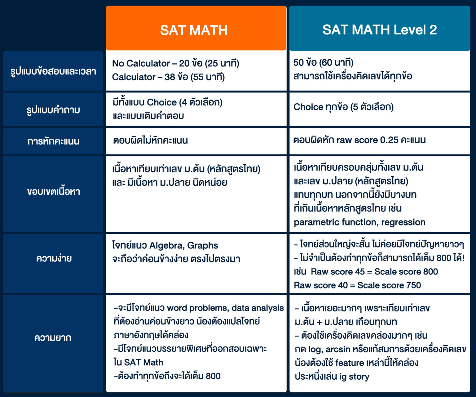 เปร ยบเท ยบ Sat Subject Test Math Level 2 Vs Sat Math แบบหม ดต อหม ด