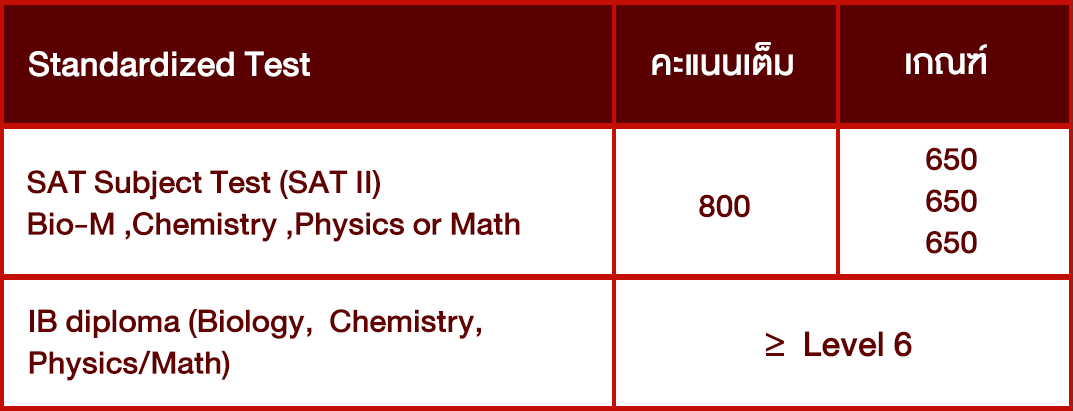ตารางคะแนนโรงเรียนนานาชาติ-ระบบ-US-คณะแพทยศาสตร์เชียงใหม่ ตารางคะแนนโรงเรียนนานาชาติ-ระบบ-US-คณะแพทยศาสตร์เชียงใหม่