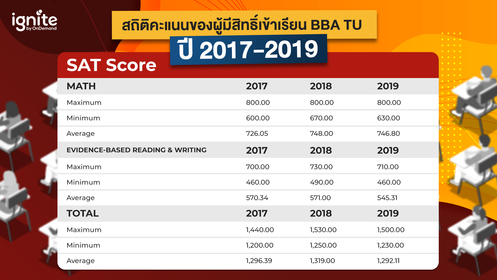 สถิติคะแนนผู้มีสิทธิ์เข้าเรียน BBA TU - ปี 2017-2019 - Bigcover2