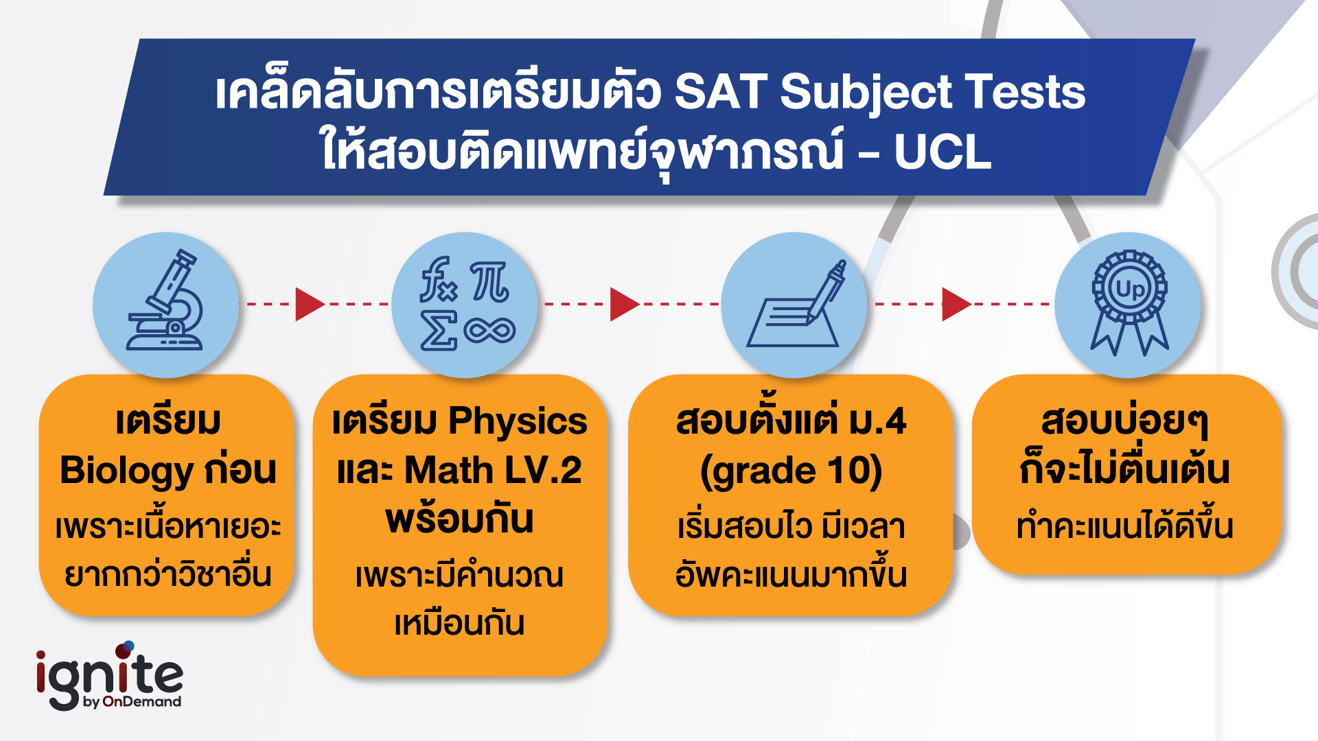 การเตรียมตัว - SAT Subject Tests - ให้สอบติดแพทย์จุฬาภรณ์ UCL - Bigcover3