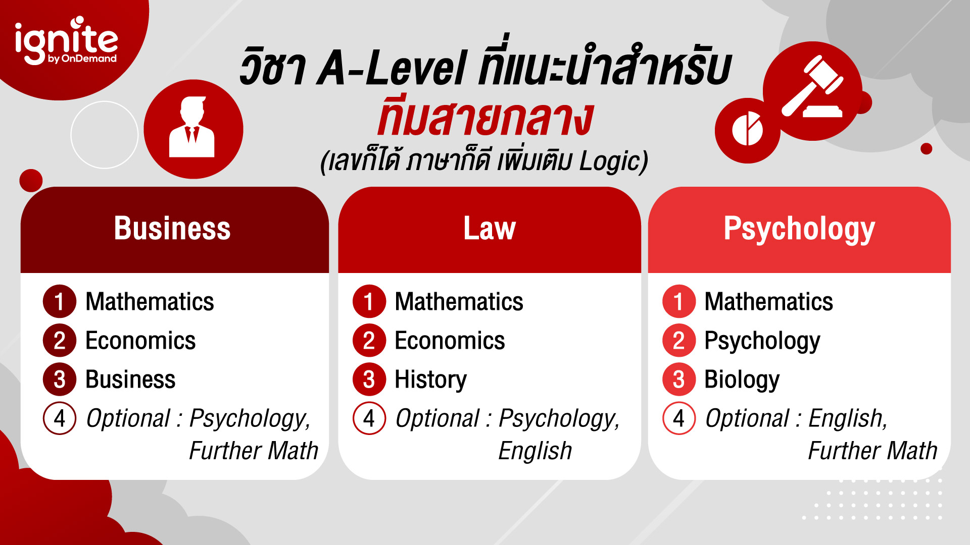 วิชา A-Level ที่แนะนำสำหรับทีมสายกลาง - Bigcove7