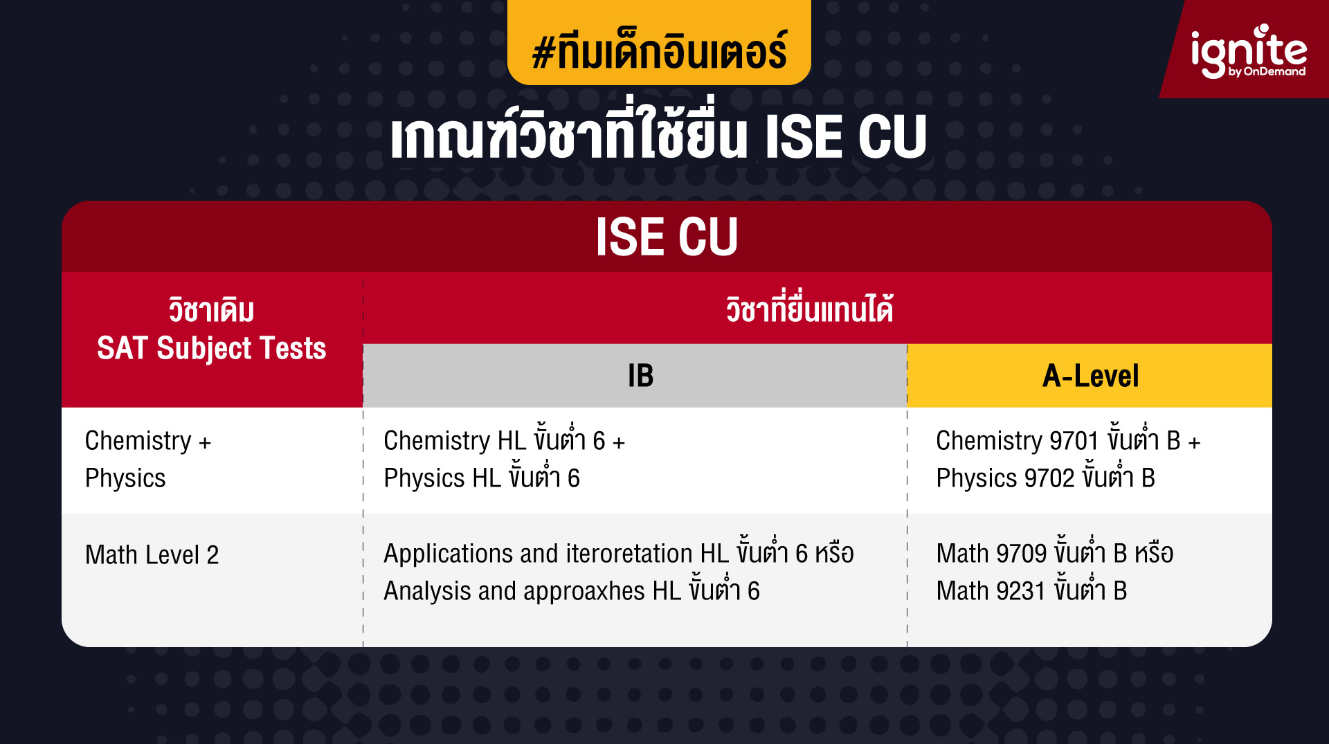 เด็กโรงเรียนนานาชาติ อินเตอร์ - เกณฑ์วิชาที่ใช้ยื่นเข้า - ise cu - Bigcover3