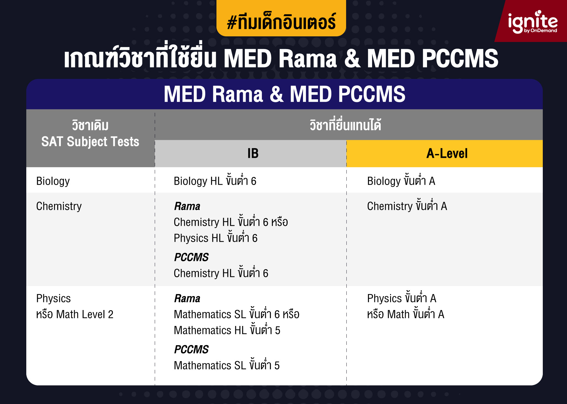 เด็กโรงเรียนนานาชาติ อินเตอร์ - เกณฑ์วิชาที่ใช้ยื่นเข้า - med rama - med pccms - Bigcover4