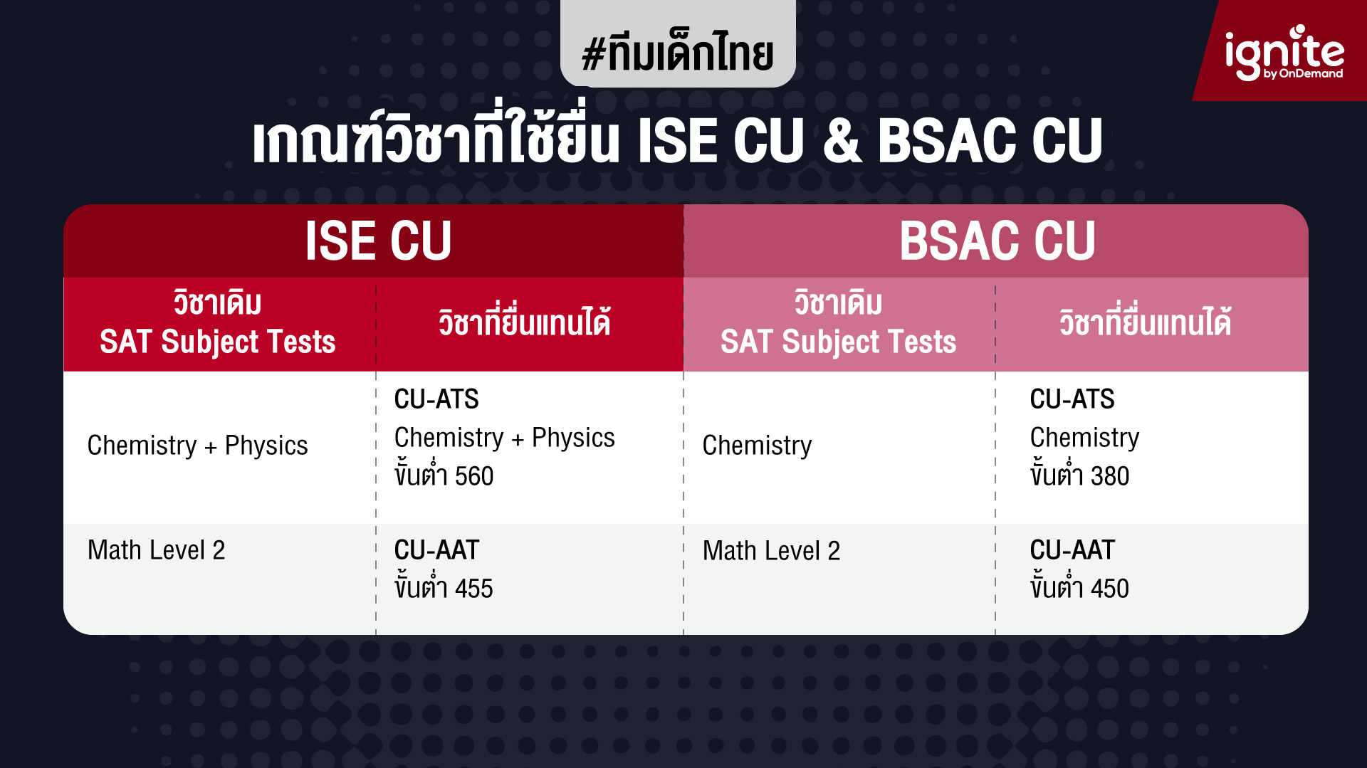เด็กโรงเรียนไทย - เกณฑ์วิชาที่ใช้ยื่นเข้า - ise cu - bsac cu - Bigcover2