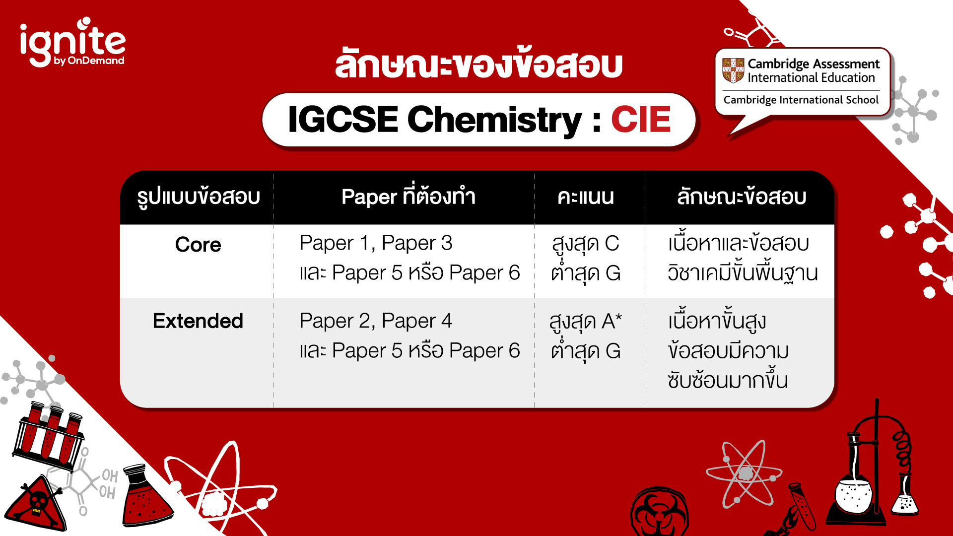 ข้อสอบ IGCSE Chemistry - CIE - Bigcover2