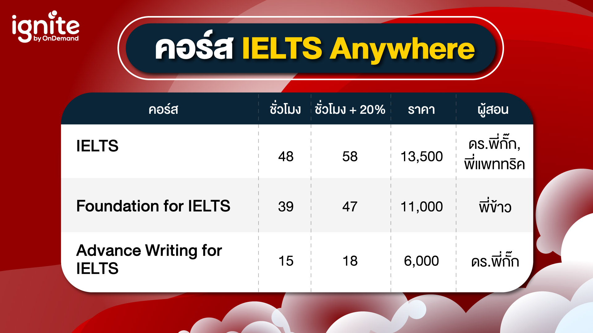 คอร์ส IELTS ออนไลน์ - Anywhere - ignite by ondemand