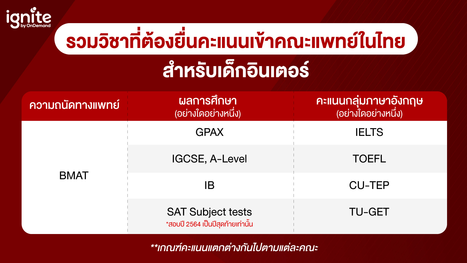 รวมคะแนนที่ต้องใช้ยื่นเข้าคณะแพทย์ในไทย - เด็กอินเตอร์ นานาชาติ - Bigcover2