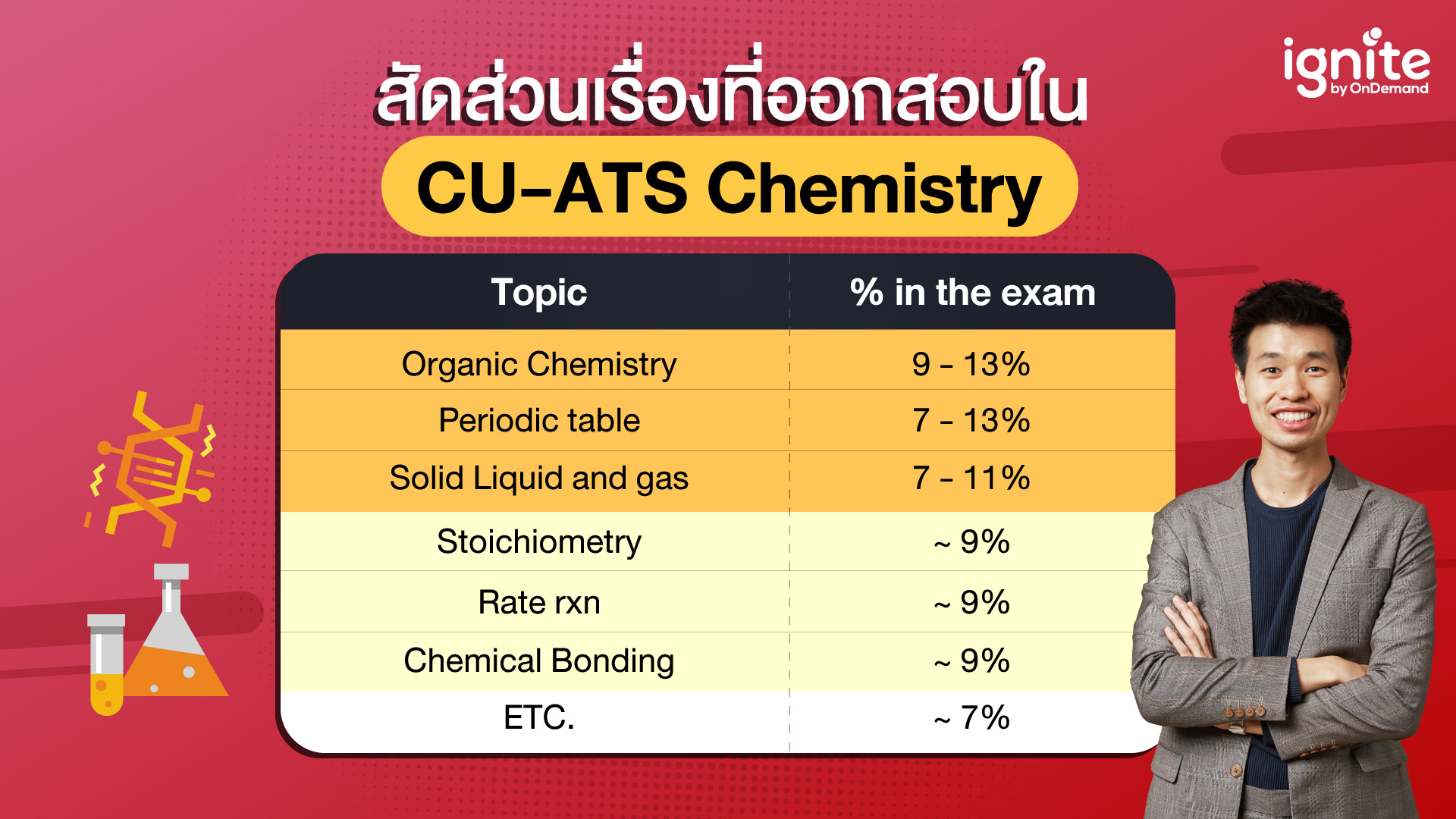 สัดส่วนข้อสอบที่ออกใน CU-ATS Chemistry - Bigcover4