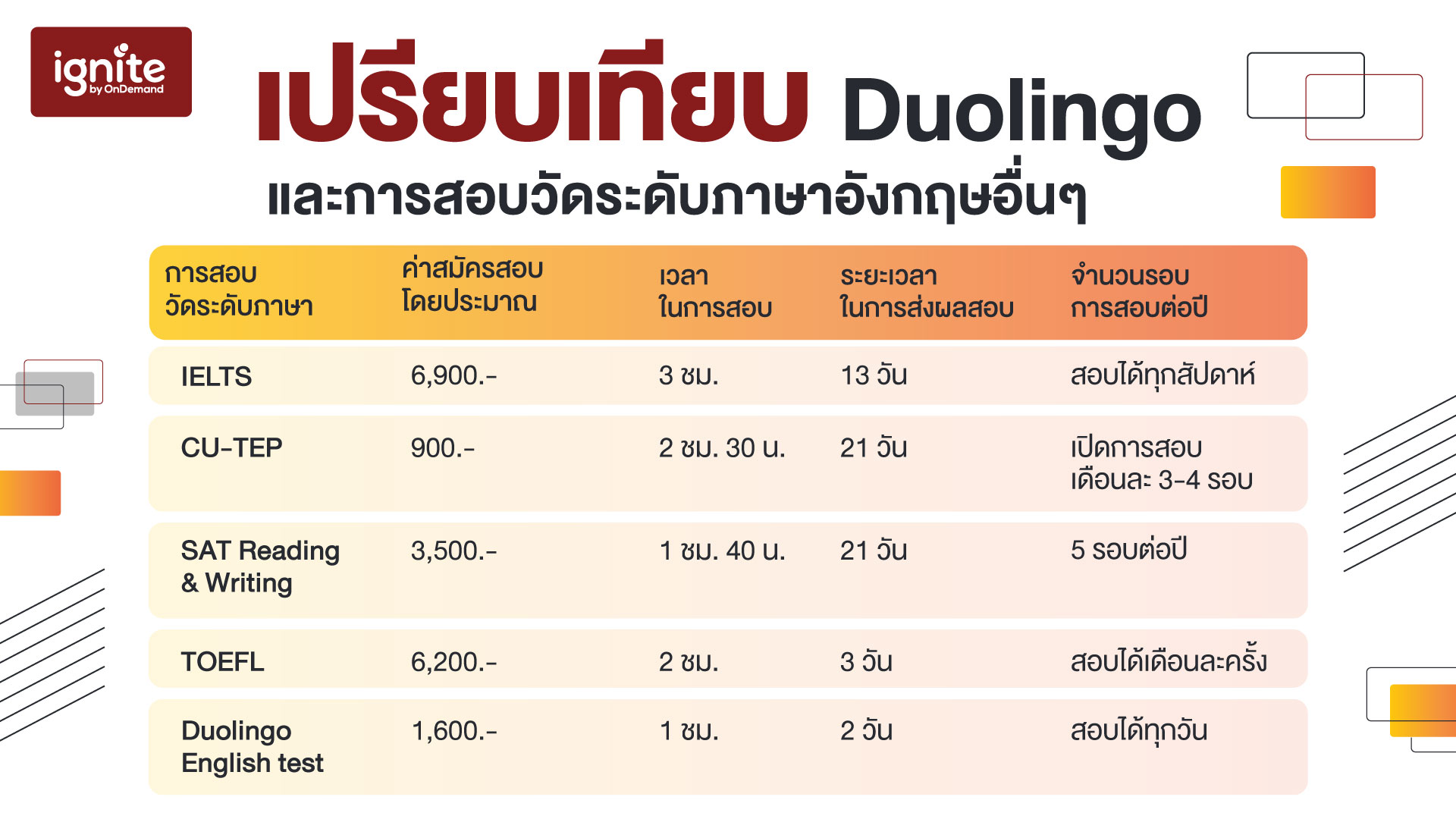 เปรียบเทียบ Duolingo กับข้อสอบอื่นๆ - Bigcover4