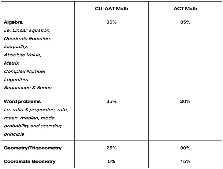 ตารางเปรียบเทียบข้อสอบ CU-AAT Math vs ACT Math - ignite by OnDemand - 2