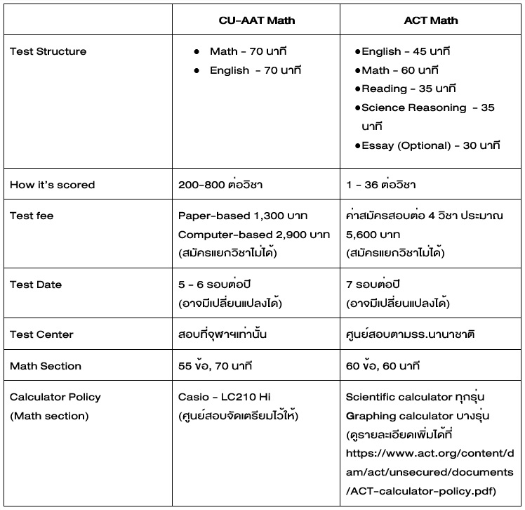 ตารางเปรียบเทียบข้อสอบ CU-AAT Math vs ACT Math - ignite by OnDemand - Bigcover