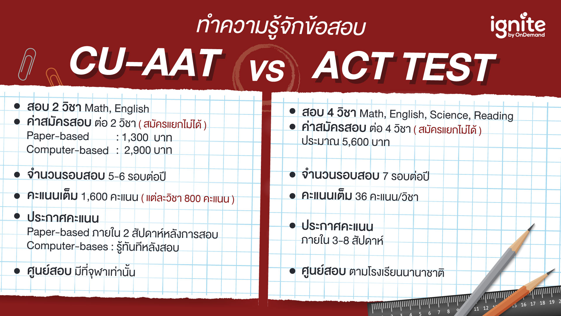ทำความรู้จักข้อสอบ CU-AAT Test VS ACT Test - Bigcover2