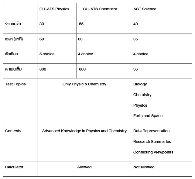 ตารางเปรียบเทียข้อสอบ CU-ATS - ACT Science - ignite by OnDemand