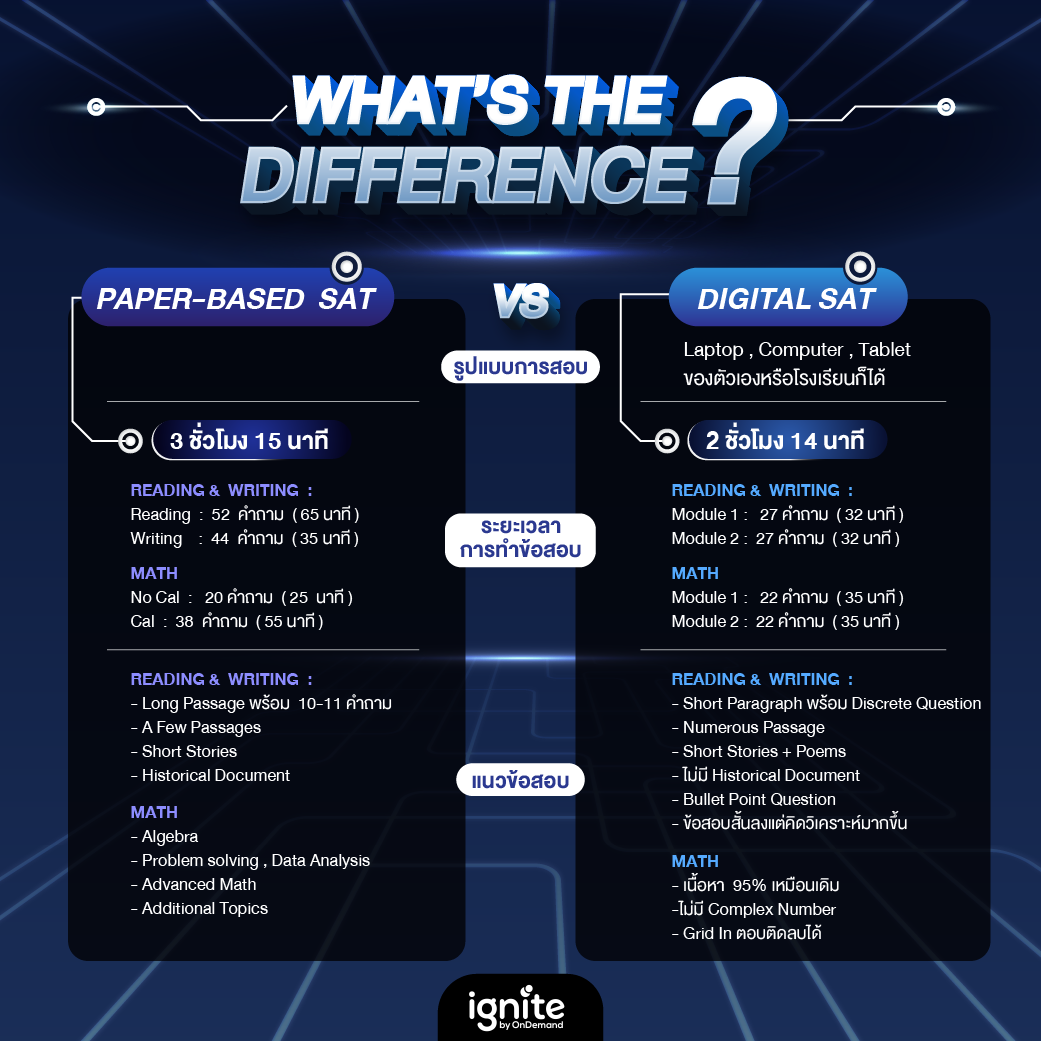 Digital SAT เปลี่ยนแปลงไปยังไงบ้าง - Sqaure2