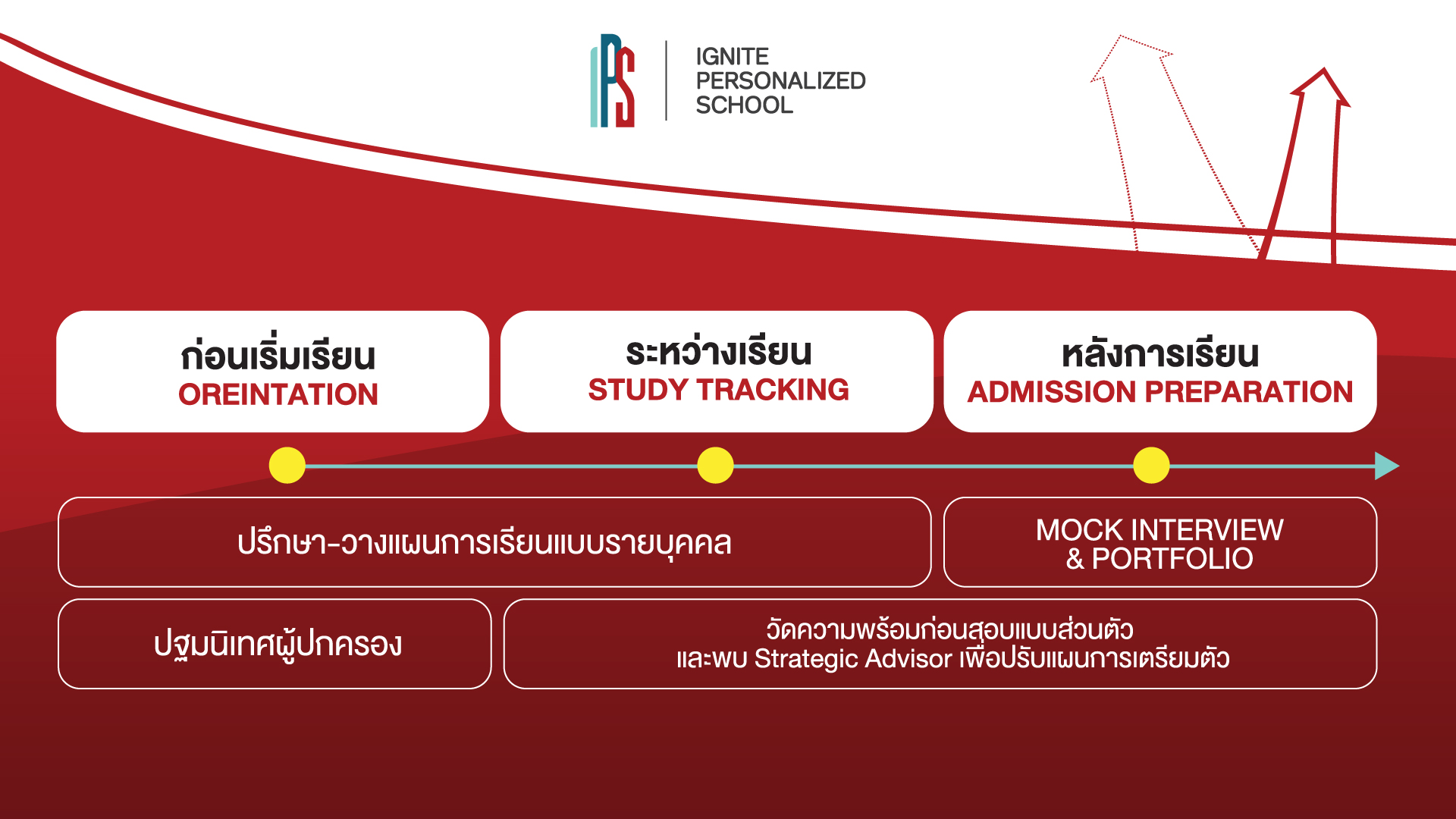 IPS เราดูแลนักเรียนรายบุคคล จนสอบติด - ignite personalized school