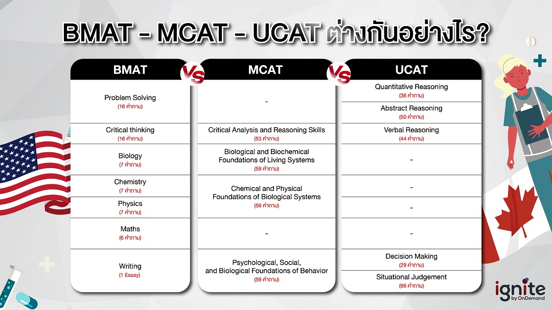 MCAT UCAT BMAT แตกต่างอย่างไร - ignite by OnDemand - Banner4