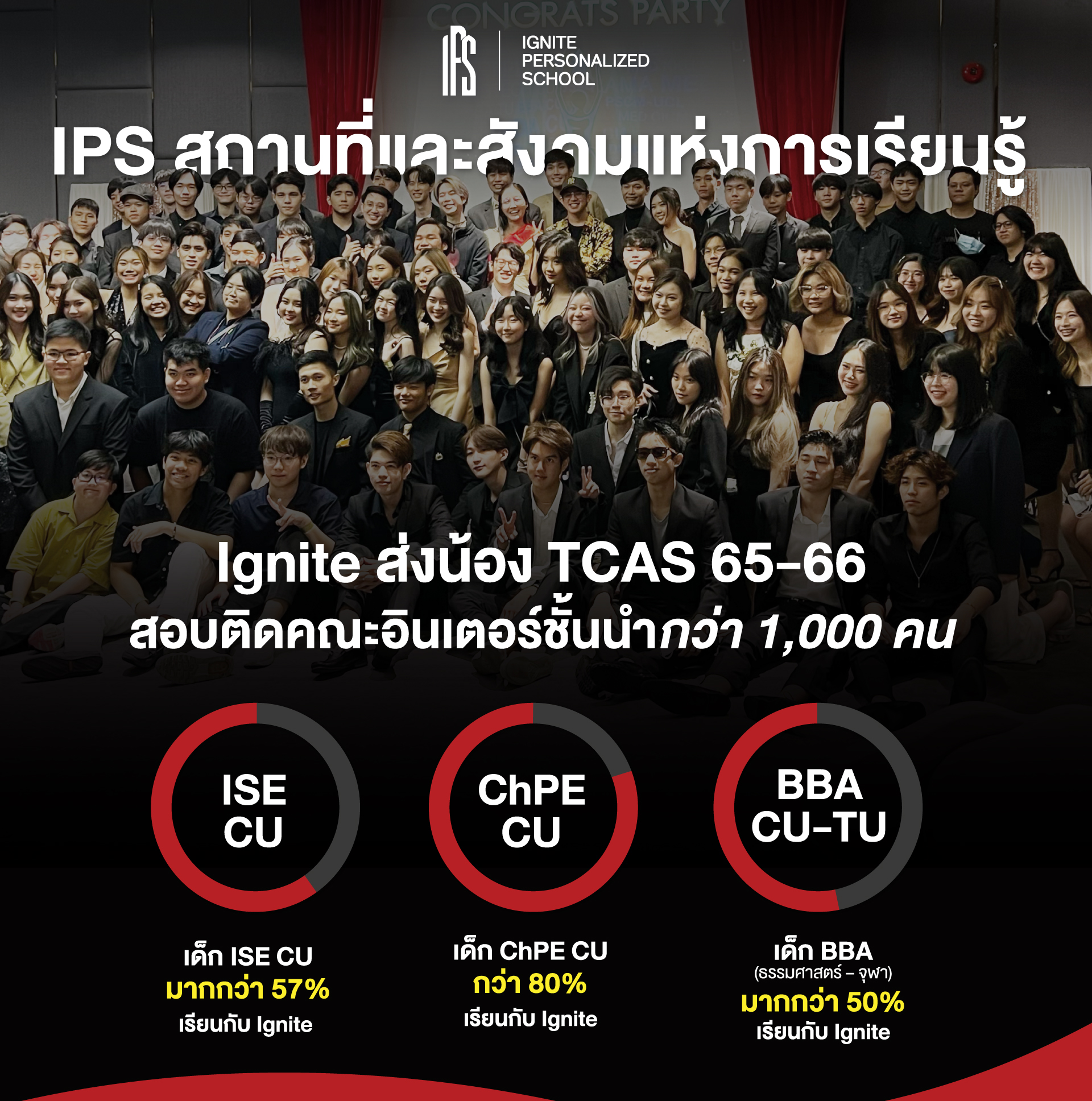 ignite พาน้องสอบติดคณะอินเตอร์รอบพอร์ตเป็นอันดับหนึ่ง - ignite personalized school