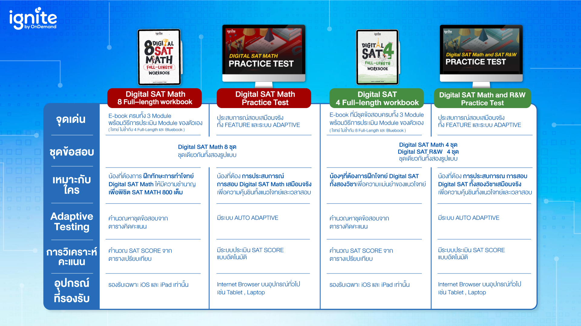 แตกต่างกันยังไง - Digital SAT Self Practice - igntie by OnDemand