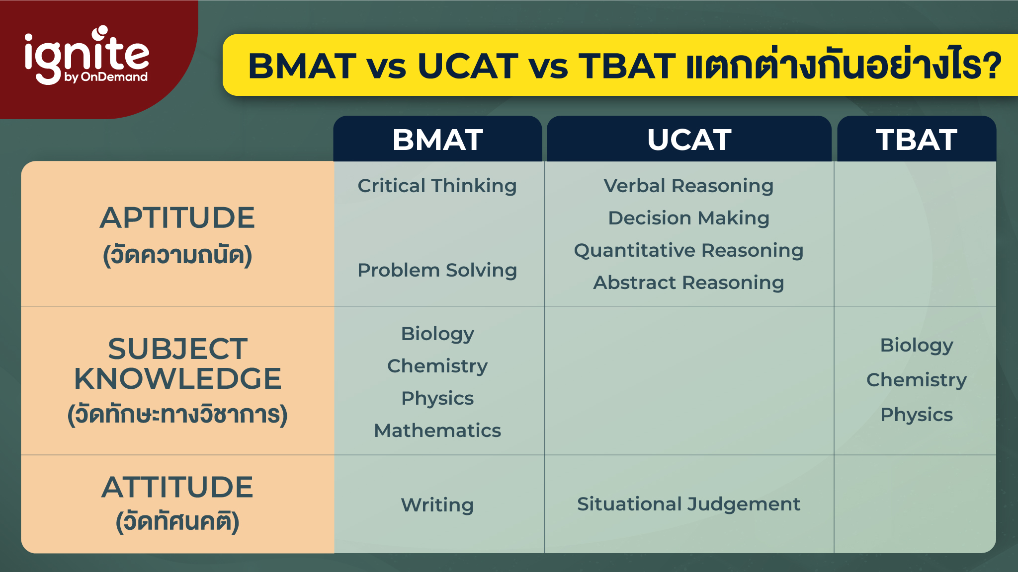 TBAT ต่างจาก BMAT และ UCAT อย่างไร - ignite by ondemand - banner