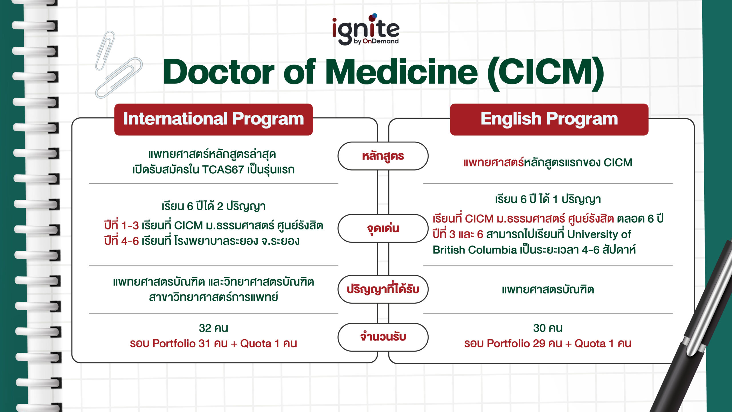 เทียบหลักสูตรแพทย์ CICM - ignite by ondemand - banner