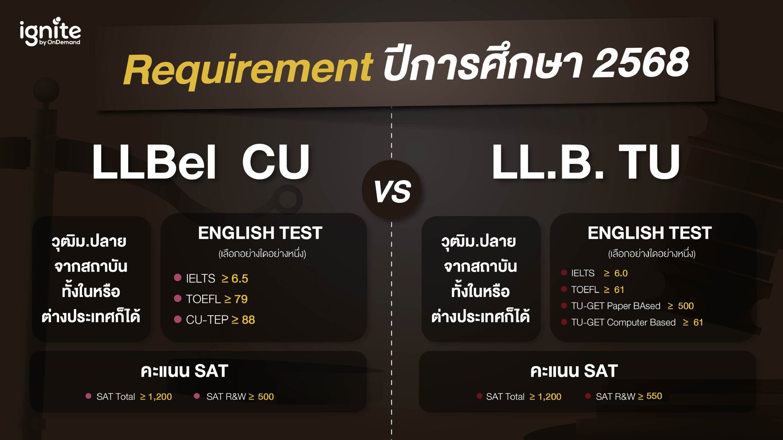 Requirements หลักสูตร LLBel Cu vs LL.B. TU คืออะไร เรียนอะไร แตกต่างกันยังไง - ignite by OnDemand4