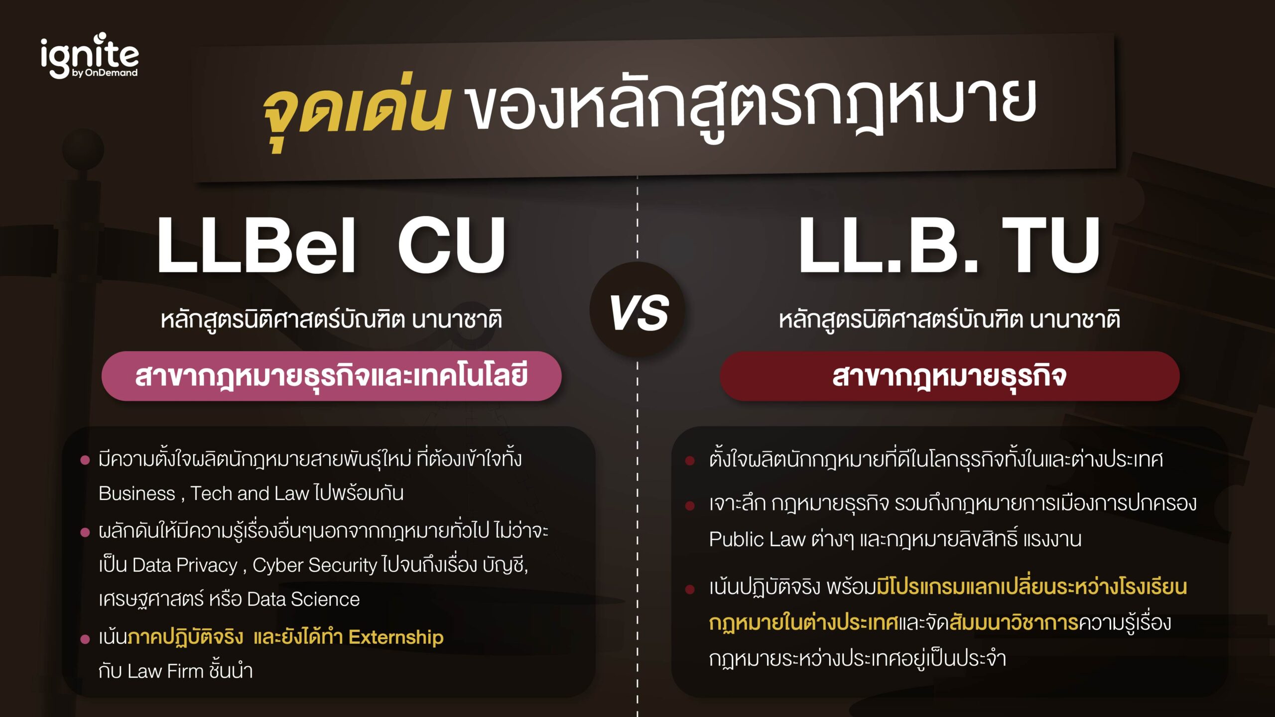 จุดเด่นหลักสูตร LLBel Cu vs LL.B. TU คืออะไร เรียนอะไร แตกต่างกันยังไง - ignite by OnDemand2