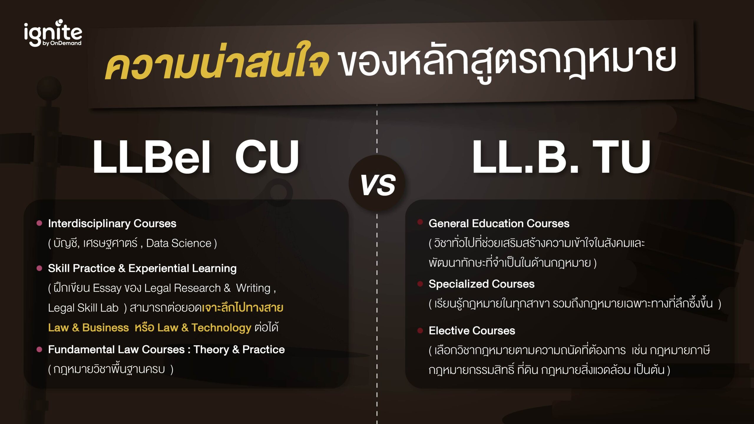 หลักสูตรกฎหมายอินเตอร์ LLBel Cu vs LL.B. TU คืออะไร เรียนอะไร แตกต่างกันยังไง - ignite by OnDemand3