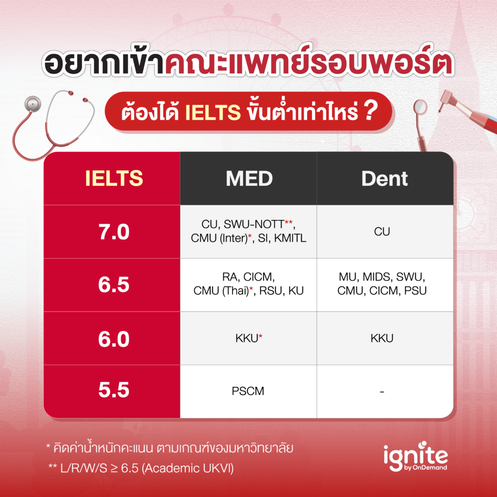 อยากเข้าคณะแพทย์รอบพอร์ต ต้องได้ IELTS ขั้นต่ำเท่าไหร่
