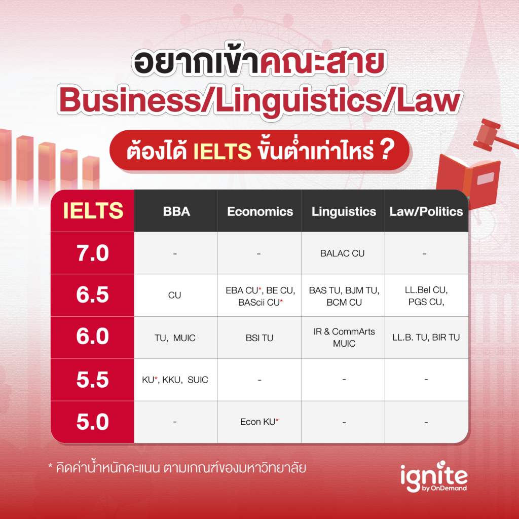 อยากเข้าคณะสาย Business/Linguistics/Law ต้องได้ IELTS ขั้นต่ำเท่าไหร่