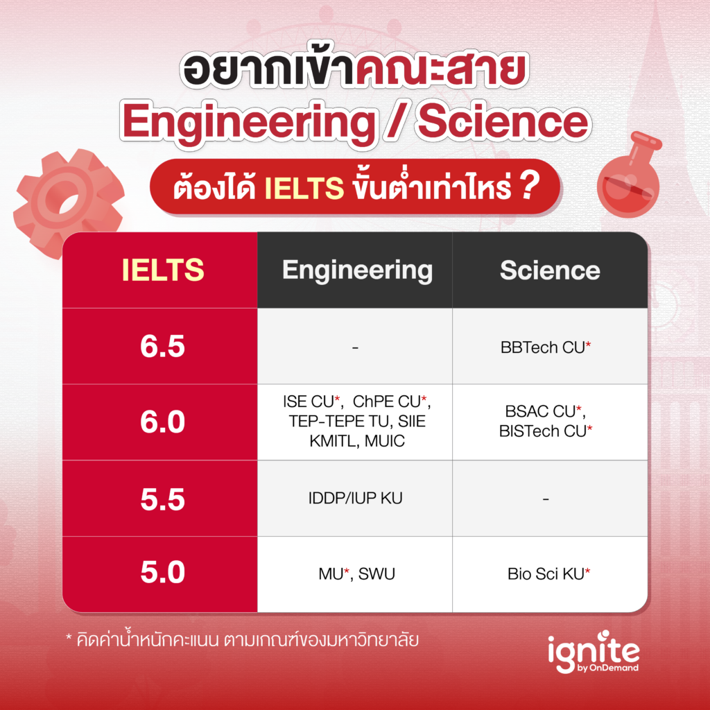 อยากเข้าคณะสายEngineering / Science ต้องได้ IELTS ขั้นต่ำเท่าไหร่