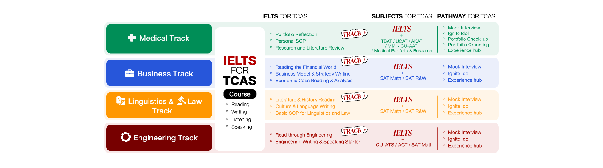 IELTS for TCAS Courses ignite by ondemand