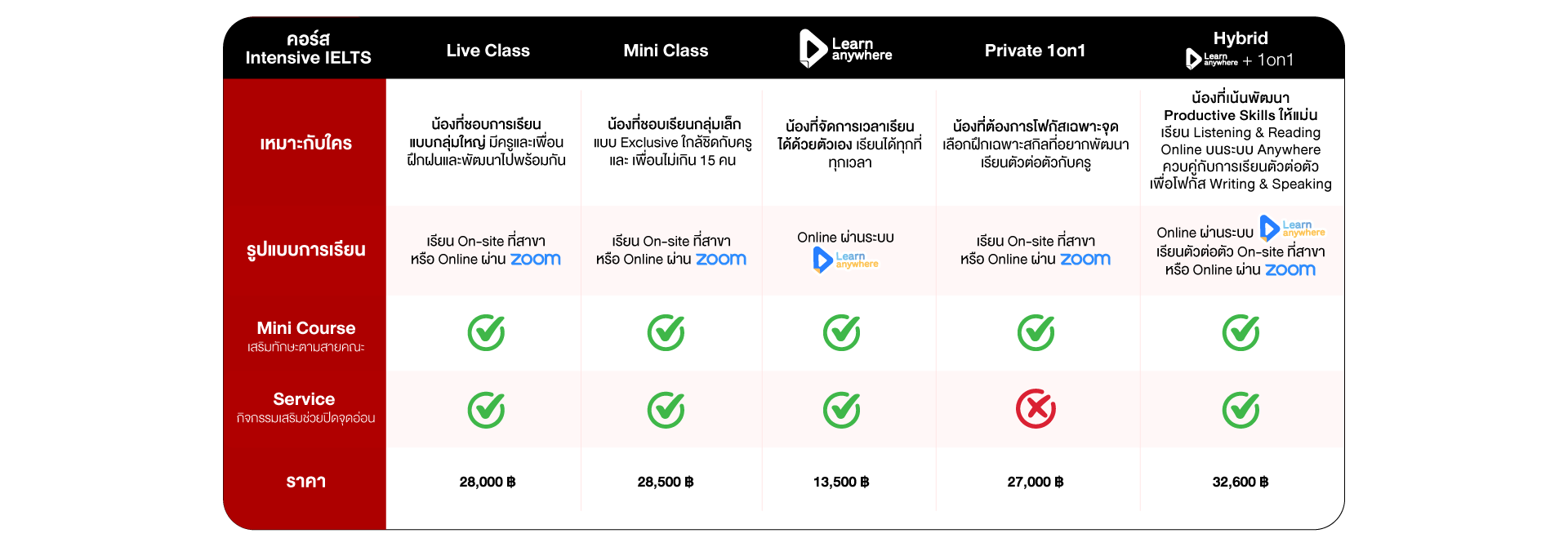 คอร์สเรียน IELTS ignite by ondemand