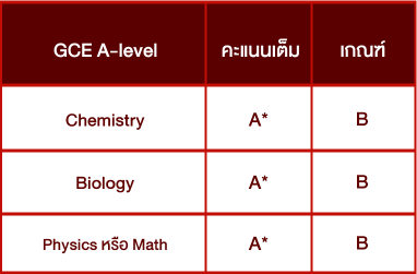 หรือตารางคะแนนกลุ่ม-Academic-Achievements-คณะทันตแพทยศาสตร์-จุฬาลงกรณ์มหาวิทยาลัย หรือตารางคะแนนกลุ่ม-Academic-Achievements-คณะทันตแพทยศาสตร์-จุฬาลงกรณ์มหาวิทยาลัย