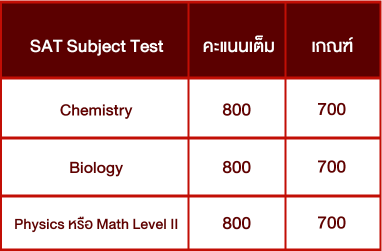 ตารางคะแนนกลุ่ม-Academic-Achievements-คณะทันตแพทยศาสตร์-จุฬาลงกรณ์มหาวิทยาลัย