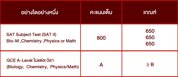 ตารางคะแนนกลุ่ม-Academic-Achievements-คณะทันตแพทยศาสตร์-มหาวิทยาลัยเชียงใหม่ ตารางคะแนนกลุ่ม-Academic-Achievements-คณะทันตแพทยศาสตร์-มหาวิทยาลัยเชียงใหม่