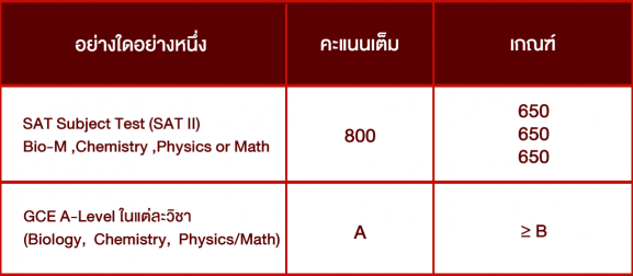 ตารางคะแนนกลุ่ม-Academic-Achievements-คณะทันตแพทยศาสตร์-มหาวิทยาลัยเชียงใหม่