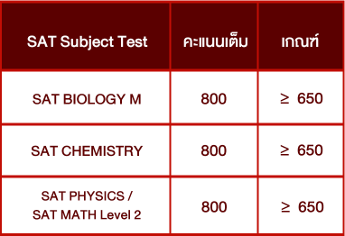 ตารางคะแนนกลุ่ม-Academic-Achievements-คณะทันตแพทยศาสตร์-มหิดล