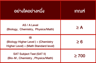 ตารางคะแนนกลุ่ม-Academic-Achievements-ราชวิทยาลัยจุฬาภรณ์วิทยาลัยวิทยาศาสตร์การแพทย์เจ้าฟ้าจุฬาภรณ์