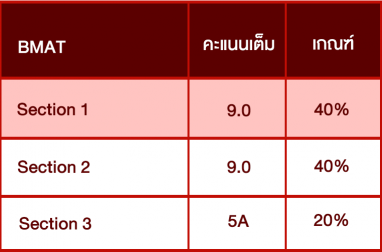 ตารางคะแนนสอบ-BMAT-จุฬา ตารางคะแนนสอบ-BMAT-จุฬา