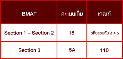 ตารางคะแนนสอบ-BMAT(Biomedical-Admission-Test)-แพทย์ขอนแก่น