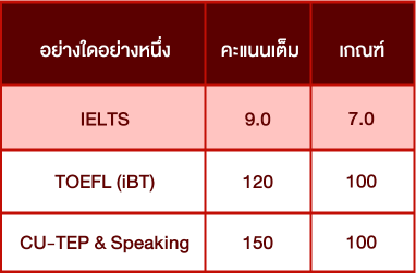 ตารางผลคะแนนกลุ่ม-English-Proficiency-คณะทันตแพทยศาสตร์-จุฬาลงกรณ์มหาวิทยาลัย