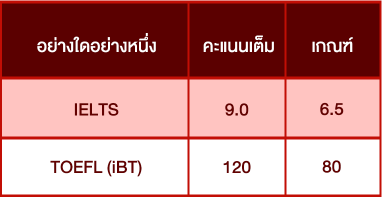 ตารางคะแนนกลุ่ม-English-Proficiency-คณะทันตแพทยศาสตร์-มหาวิทยาลัยเชียงใหม่