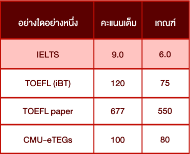 ตารางคะแนนกลุ่ม-English-Proficiency-คณะทันตแพทยศาสตร์-มหาวิทยาลัยเชียงใหม่-โครงการหมอฟันคนดี