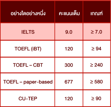 ตารางคะแนนกลุ่ม-English-Proficiency-คณะแพทยศาสตร์ ลาดกระบัง ตารางคะแนนกลุ่ม-English-Proficiency-คณะแพทยศาสตร์ ลาดกระบัง